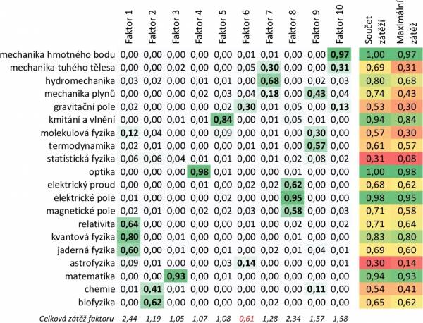 Tabulka faktorové analýzy pro 10 faktorů